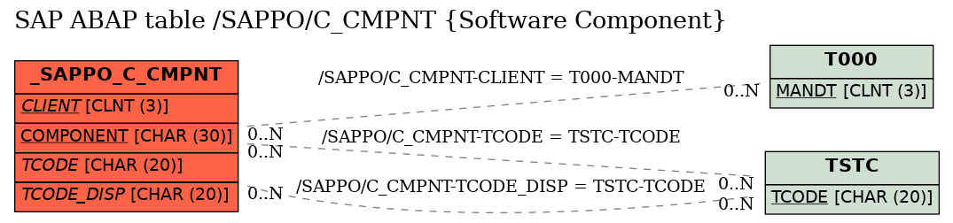 E-R Diagram for table /SAPPO/C_CMPNT (Software Component)