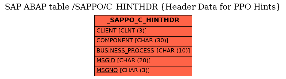 E-R Diagram for table /SAPPO/C_HINTHDR (Header Data for PPO Hints)