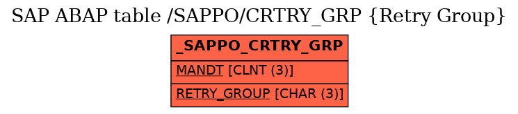 E-R Diagram for table /SAPPO/CRTRY_GRP (Retry Group)