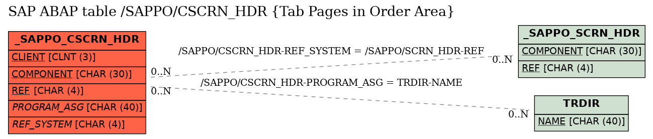 E-R Diagram for table /SAPPO/CSCRN_HDR (Tab Pages in Order Area)