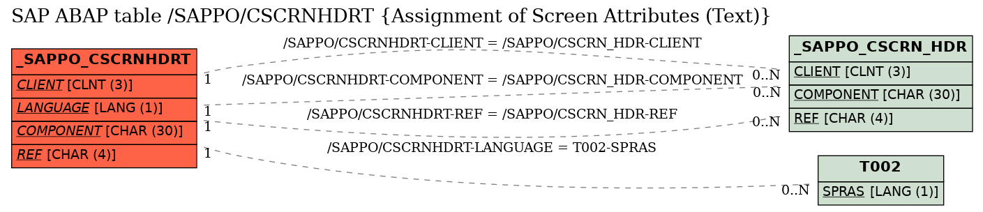 E-R Diagram for table /SAPPO/CSCRNHDRT (Assignment of Screen Attributes (Text))