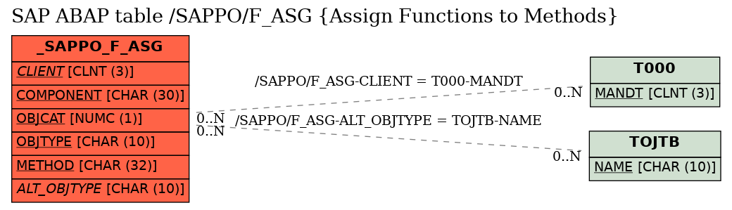 E-R Diagram for table /SAPPO/F_ASG (Assign Functions to Methods)