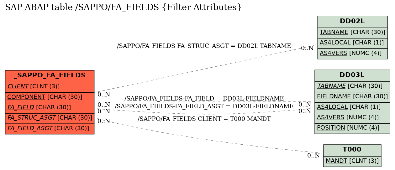 E-R Diagram for table /SAPPO/FA_FIELDS (Filter Attributes)