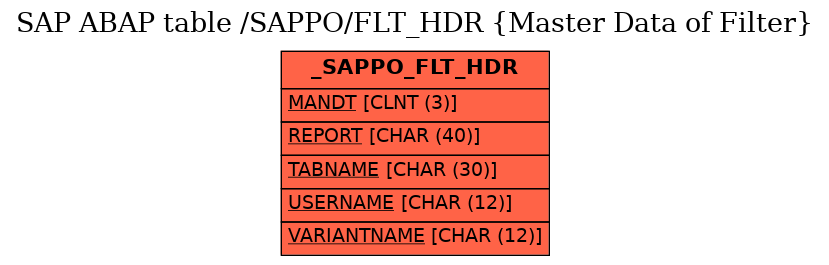 E-R Diagram for table /SAPPO/FLT_HDR (Master Data of Filter)