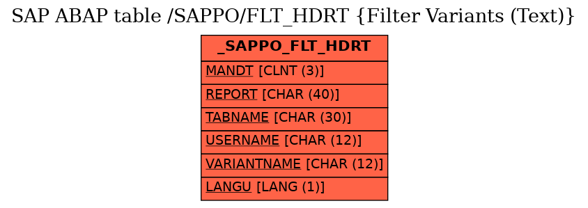 E-R Diagram for table /SAPPO/FLT_HDRT (Filter Variants (Text))