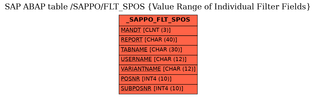 E-R Diagram for table /SAPPO/FLT_SPOS (Value Range of Individual Filter Fields)