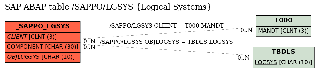 E-R Diagram for table /SAPPO/LGSYS (Logical Systems)