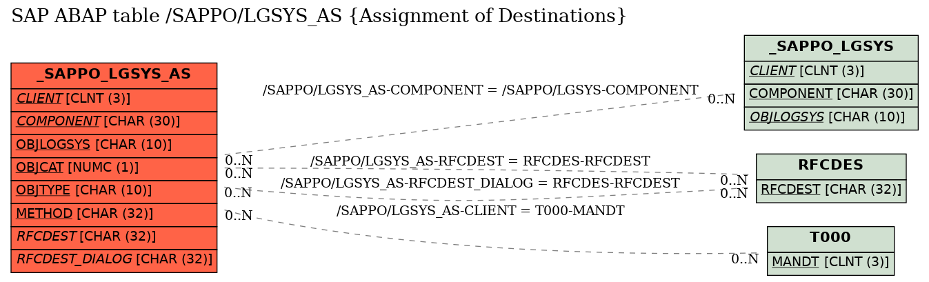 E-R Diagram for table /SAPPO/LGSYS_AS (Assignment of Destinations)