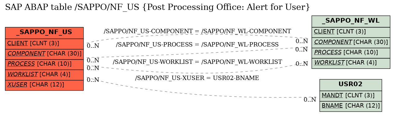 E-R Diagram for table /SAPPO/NF_US (Post Processing Office: Alert for User)