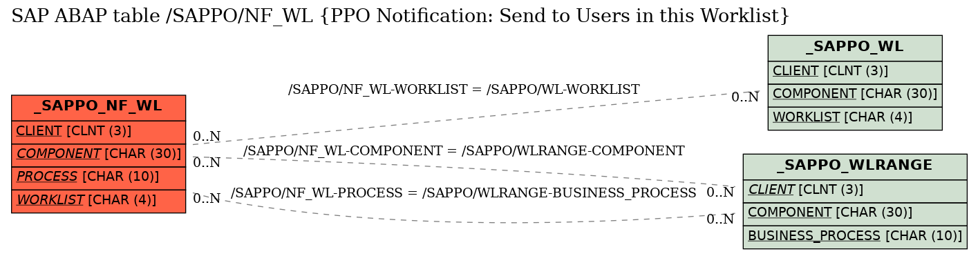 E-R Diagram for table /SAPPO/NF_WL (PPO Notification: Send to Users in this Worklist)