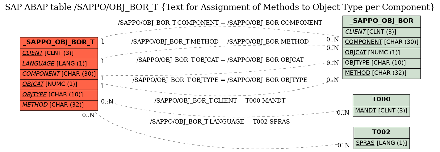 E-R Diagram for table /SAPPO/OBJ_BOR_T (Text for Assignment of Methods to Object Type per Component)