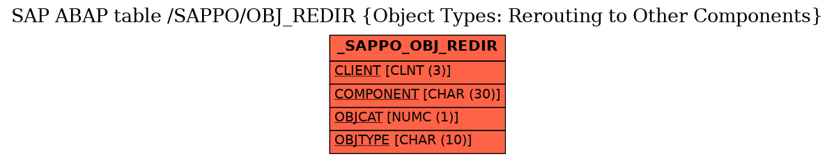 E-R Diagram for table /SAPPO/OBJ_REDIR (Object Types: Rerouting to Other Components)