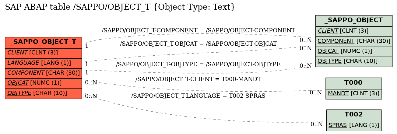 E-R Diagram for table /SAPPO/OBJECT_T (Object Type: Text)
