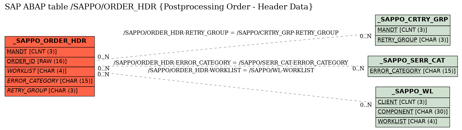 E-R Diagram for table /SAPPO/ORDER_HDR (Postprocessing Order - Header Data)