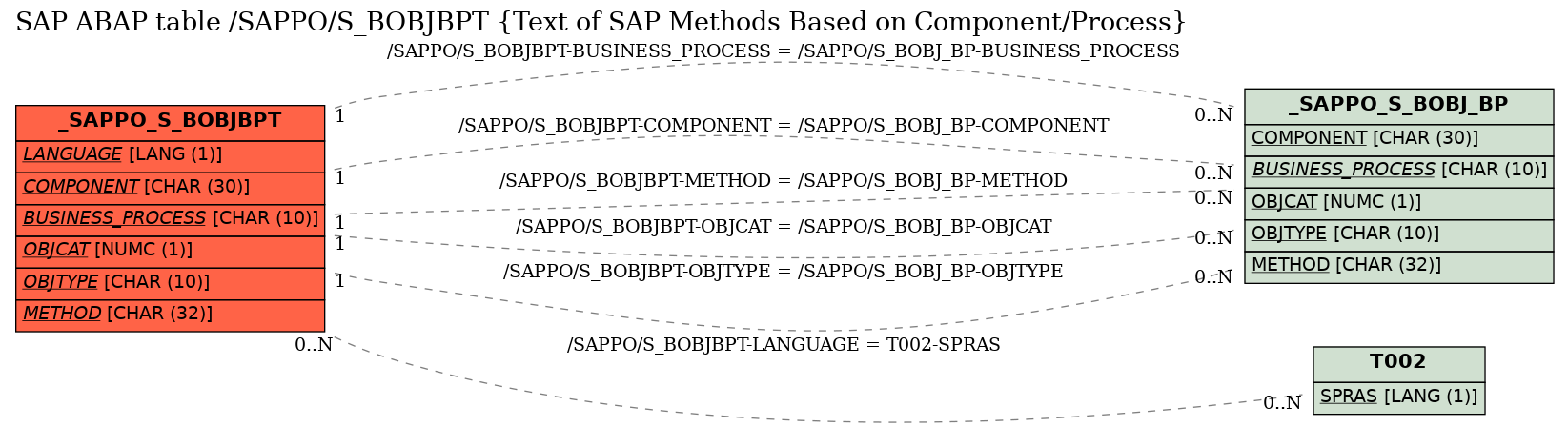 E-R Diagram for table /SAPPO/S_BOBJBPT (Text of SAP Methods Based on Component/Process)