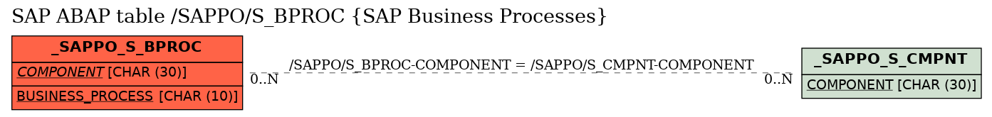 E-R Diagram for table /SAPPO/S_BPROC (SAP Business Processes)