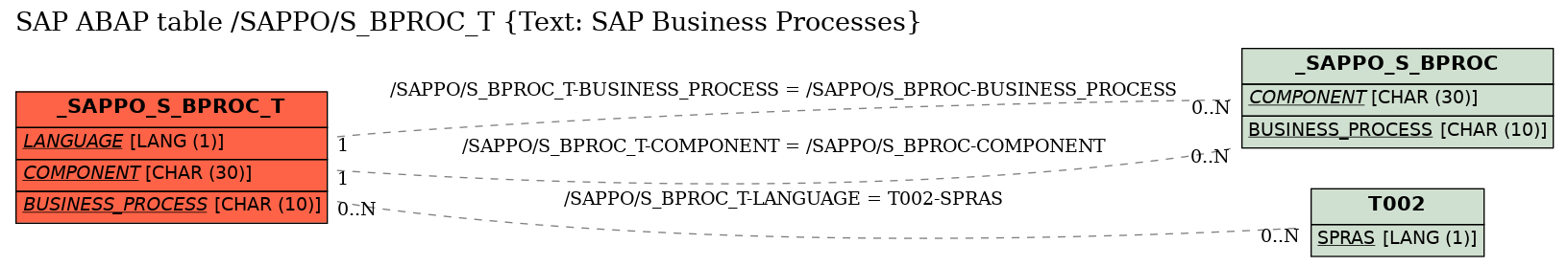 E-R Diagram for table /SAPPO/S_BPROC_T (Text: SAP Business Processes)