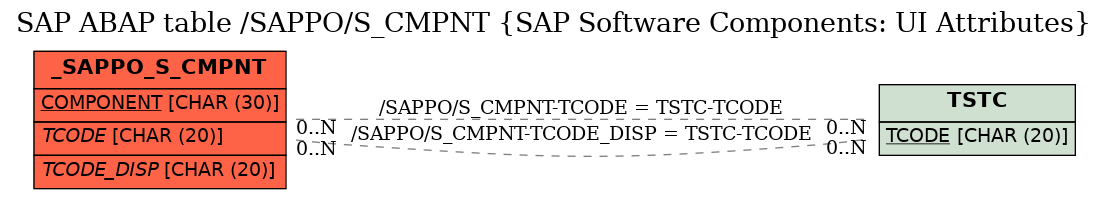 E-R Diagram for table /SAPPO/S_CMPNT (SAP Software Components: UI Attributes)