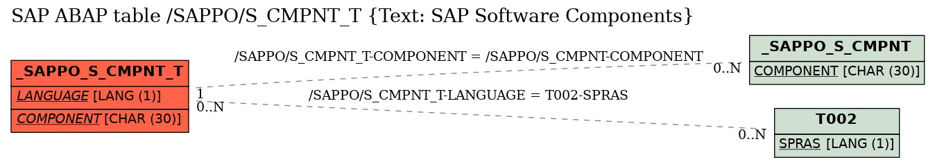 E-R Diagram for table /SAPPO/S_CMPNT_T (Text: SAP Software Components)