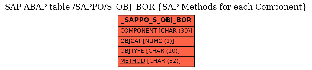 E-R Diagram for table /SAPPO/S_OBJ_BOR (SAP Methods for each Component)