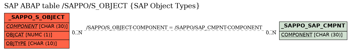 E-R Diagram for table /SAPPO/S_OBJECT (SAP Object Types)