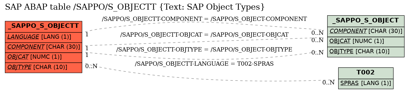 E-R Diagram for table /SAPPO/S_OBJECTT (Text: SAP Object Types)