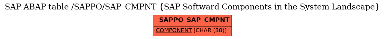 E-R Diagram for table /SAPPO/SAP_CMPNT (SAP Softward Components in the System Landscape)