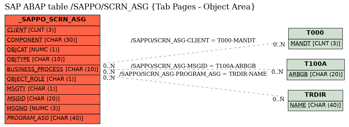 E-R Diagram for table /SAPPO/SCRN_ASG (Tab Pages - Object Area)