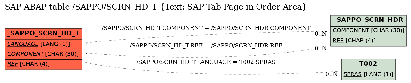 E-R Diagram for table /SAPPO/SCRN_HD_T (Text: SAP Tab Page in Order Area)
