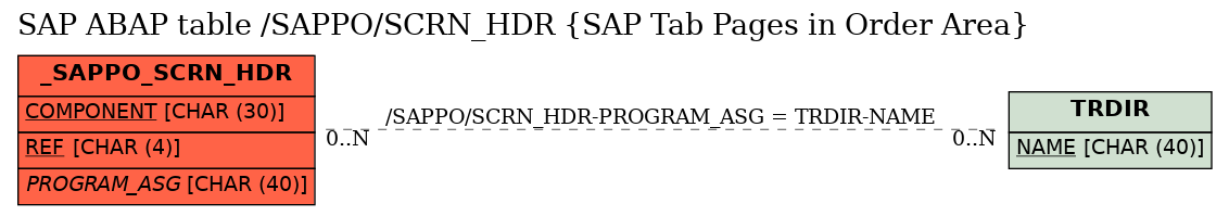 E-R Diagram for table /SAPPO/SCRN_HDR (SAP Tab Pages in Order Area)