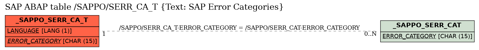 E-R Diagram for table /SAPPO/SERR_CA_T (Text: SAP Error Categories)