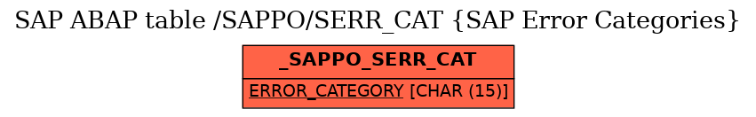 E-R Diagram for table /SAPPO/SERR_CAT (SAP Error Categories)