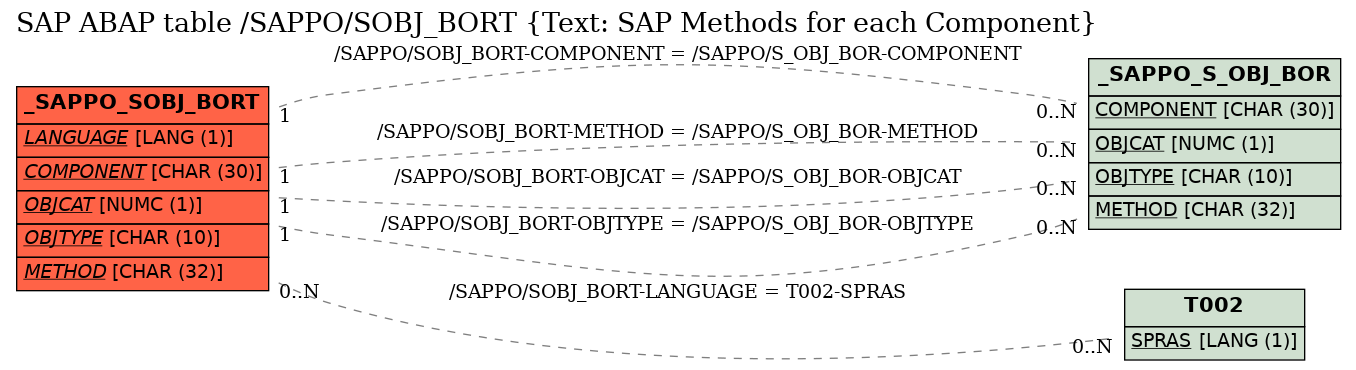 E-R Diagram for table /SAPPO/SOBJ_BORT (Text: SAP Methods for each Component)