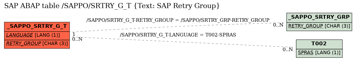 E-R Diagram for table /SAPPO/SRTRY_G_T (Text: SAP Retry Group)