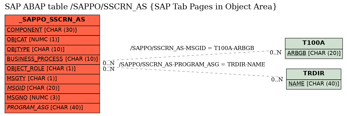 E-R Diagram for table /SAPPO/SSCRN_AS (SAP Tab Pages in Object Area)