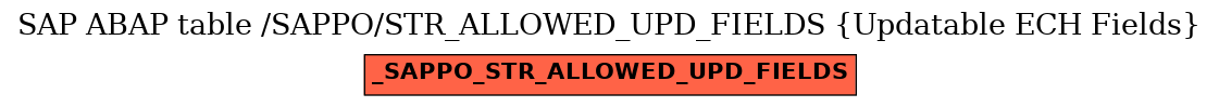 E-R Diagram for table /SAPPO/STR_ALLOWED_UPD_FIELDS (Updatable ECH Fields)