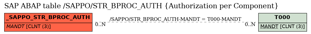 E-R Diagram for table /SAPPO/STR_BPROC_AUTH (Authorization per Component)