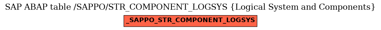 E-R Diagram for table /SAPPO/STR_COMPONENT_LOGSYS (Logical System and Components)