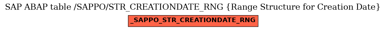 E-R Diagram for table /SAPPO/STR_CREATIONDATE_RNG (Range Structure for Creation Date)