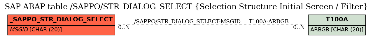 E-R Diagram for table /SAPPO/STR_DIALOG_SELECT (Selection Structure Initial Screen / Filter)