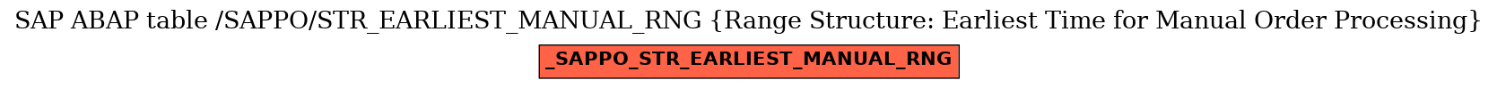 E-R Diagram for table /SAPPO/STR_EARLIEST_MANUAL_RNG (Range Structure: Earliest Time for Manual Order Processing)