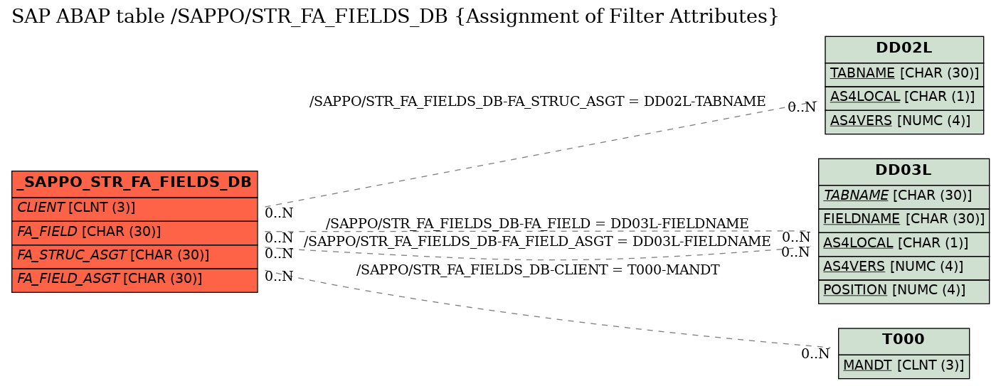 E-R Diagram for table /SAPPO/STR_FA_FIELDS_DB (Assignment of Filter Attributes)