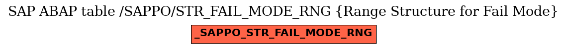 E-R Diagram for table /SAPPO/STR_FAIL_MODE_RNG (Range Structure for Fail Mode)