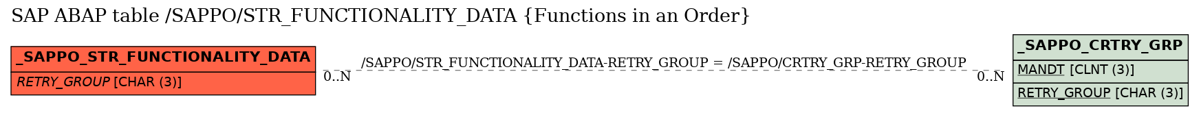 E-R Diagram for table /SAPPO/STR_FUNCTIONALITY_DATA (Functions in an Order)