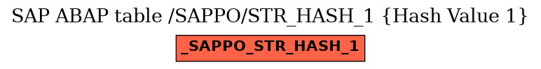 E-R Diagram for table /SAPPO/STR_HASH_1 (Hash Value 1)