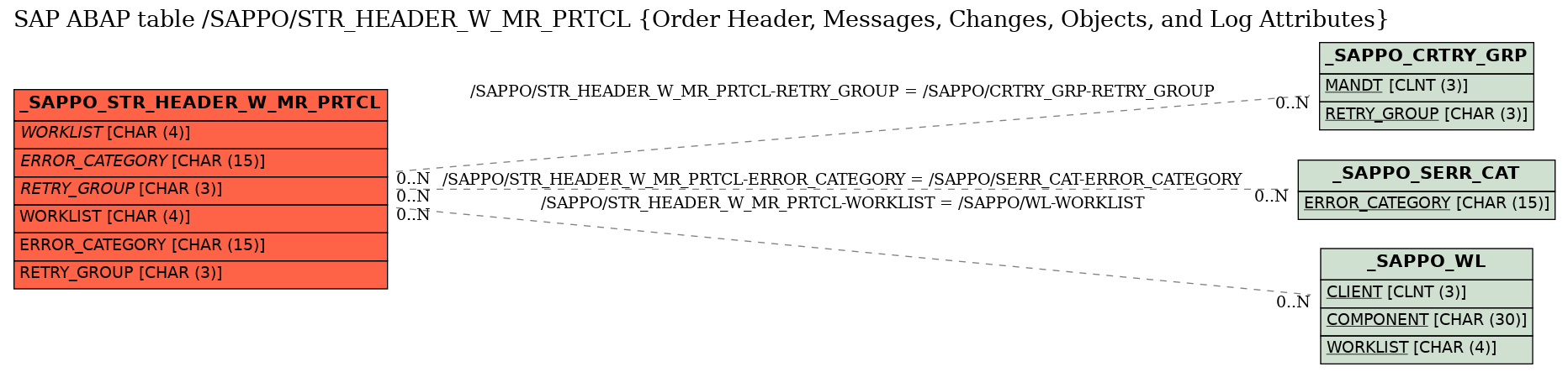 E-R Diagram for table /SAPPO/STR_HEADER_W_MR_PRTCL (Order Header, Messages, Changes, Objects, and Log Attributes)