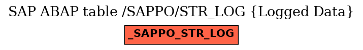 E-R Diagram for table /SAPPO/STR_LOG (Logged Data)