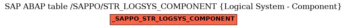 E-R Diagram for table /SAPPO/STR_LOGSYS_COMPONENT (Logical System - Component)