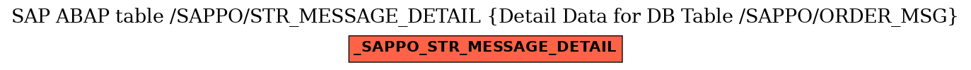 E-R Diagram for table /SAPPO/STR_MESSAGE_DETAIL (Detail Data for DB Table /SAPPO/ORDER_MSG)