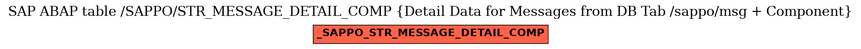 E-R Diagram for table /SAPPO/STR_MESSAGE_DETAIL_COMP (Detail Data for Messages from DB Tab /sappo/msg + Component)